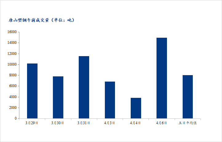 <a href='https://www.mysteel.com/' target='_blank' style='color:#3861ab'>Mysteel</a>数据：唐山调坯型钢成交量较上一交易日早盘增291%（4月6日10:30）