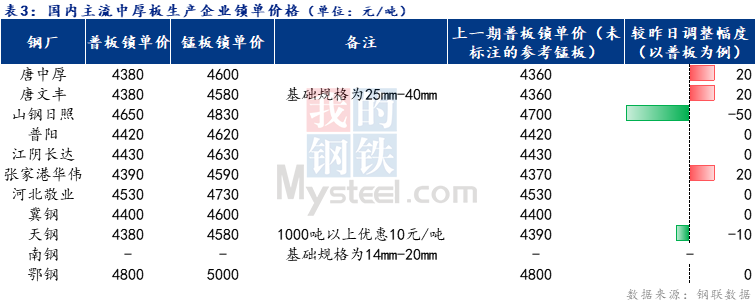 <a href='https://m.mysteel.com/' target='_blank' style='color:#3861ab'>Mysteel</a>日报：全国中厚板成交尚可 预计下周中厚板价格弱稳运行