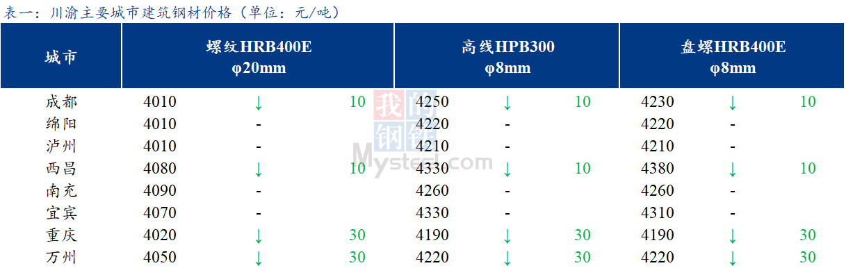  <a href='https://m.mysteel.com/' target='_blank' style='color:#3861ab'>Mysteel</a>日报：川渝建筑钢材价格稳中有跌 市场情绪弱