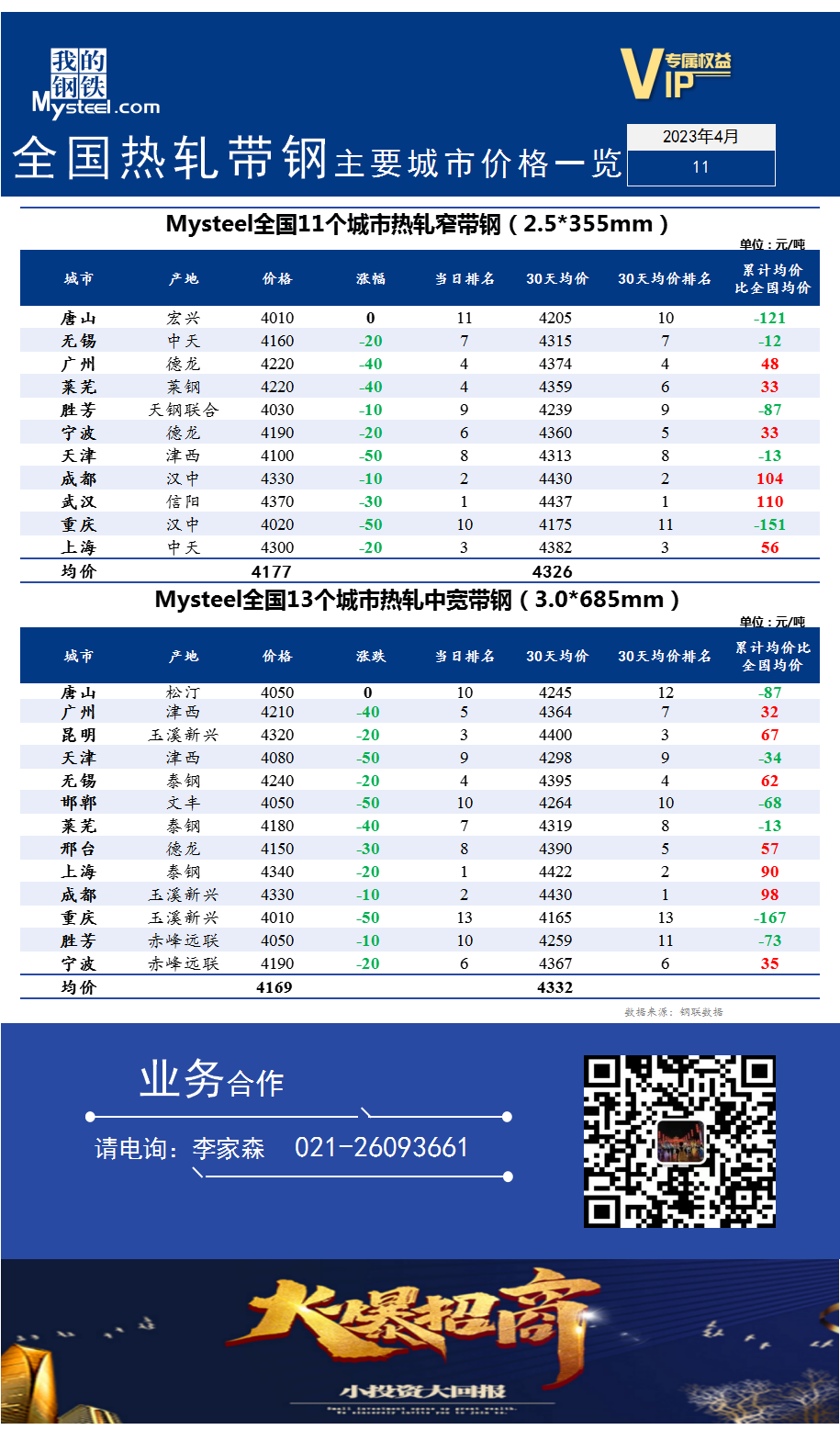 <a href='https://m.mysteel.com/' target='_blank' style='color:#3861ab'>Mysteel</a>快讯：全国<a href='https://m.mysteel.com/market/p-968-----010103-0--------1.html' target='_blank' style='color:#3861ab'>热轧</a><a href='https://m.mysteel.com/market/p-968-----010108-0--------1.html' target='_blank' style='color:#3861ab'>带钢</a>主要城市价格一览（2023年4月11日）