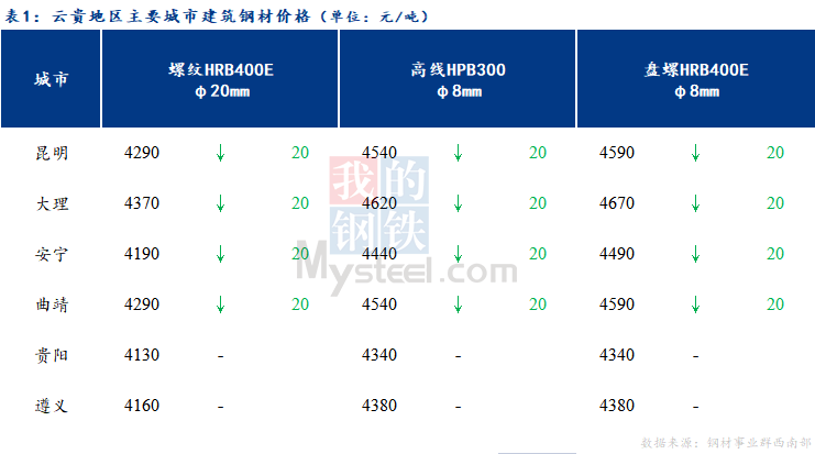 <a href='https://m.mysteel.com/' target='_blank' style='color:#3861ab'>Mysteel</a>日报：云贵市场<a href='https://m.mysteel.com/market/p-968-----010101-0--------1.html' target='_blank' style='color:#3861ab'>建筑钢材</a>价格盘整趋弱运行 