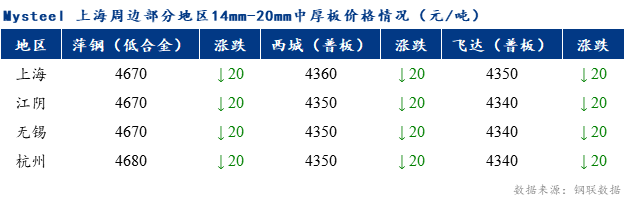 <a href='https://www.mysteel.com/' target='_blank' style='color:#3861ab'>Mysteel</a>早报：上海市场<a href='http://zhongban.mysteel.com/' target='_blank' style='color:#3861ab'>中厚板价格</a>预计持稳运行