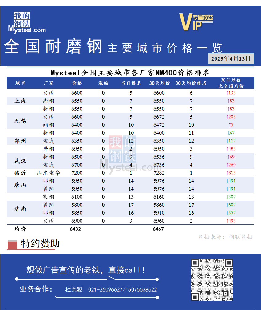 <a href='https://www.mysteel.com/' target='_blank' style='color:#3861ab'>Mysteel</a>快讯：全国耐磨钢主要城市价格一览（4月13日）