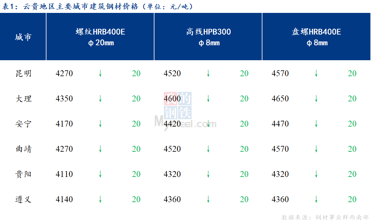 <a href='https://www.mysteel.com/' target='_blank' style='color:#3861ab'>Mysteel</a>日报：商家心态谨慎 云贵建筑钢材价格小幅下跌