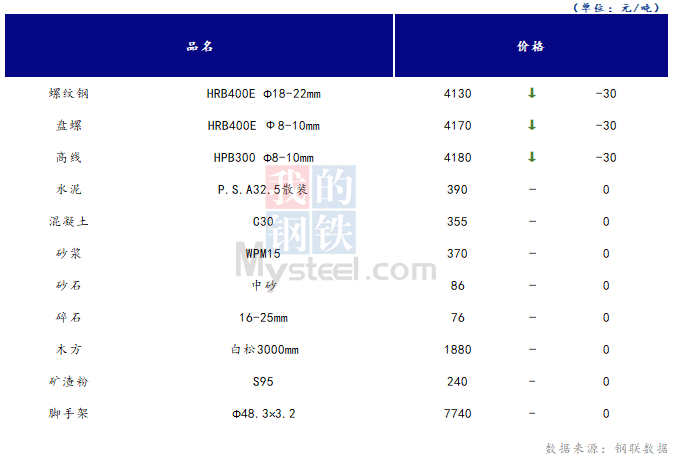 <a href='https://m.mysteel.com/' target='_blank' style='color:#3861ab'>Mysteel</a>日报：山西<a href='https://m.100njz.com/' target='_blank' style='color:#3861ab'>建筑材料</a>市场价格下跌，情绪面不稳