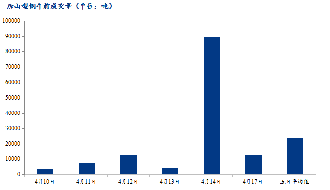 <a href='https://m.mysteel.com/' target='_blank' style='color:#3861ab'>Mysteel</a>数据：唐山调坯型钢成交量较上一交易日早盘减82%（4月17日10:30）