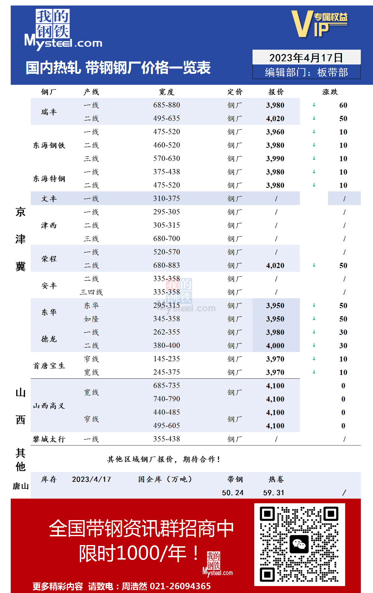 4月17日国内主流<a href='https://rezha.mysteel.com/' target='_blank' style='color:#3861ab'>热轧</a><a href='https://daigang.mysteel.com/' target='_blank' style='color:#3861ab'>带钢</a>厂价格调整情况