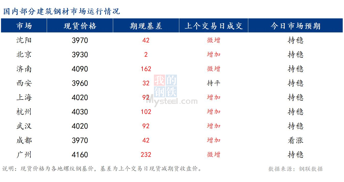 <a href='https://www.mysteel.com/' target='_blank' style='color:#3861ab'>Mysteel</a>早报：国内<a href='https://jiancai.mysteel.com/' target='_blank' style='color:#3861ab'>建筑钢材</a>市场价格预计稳中偏强运行