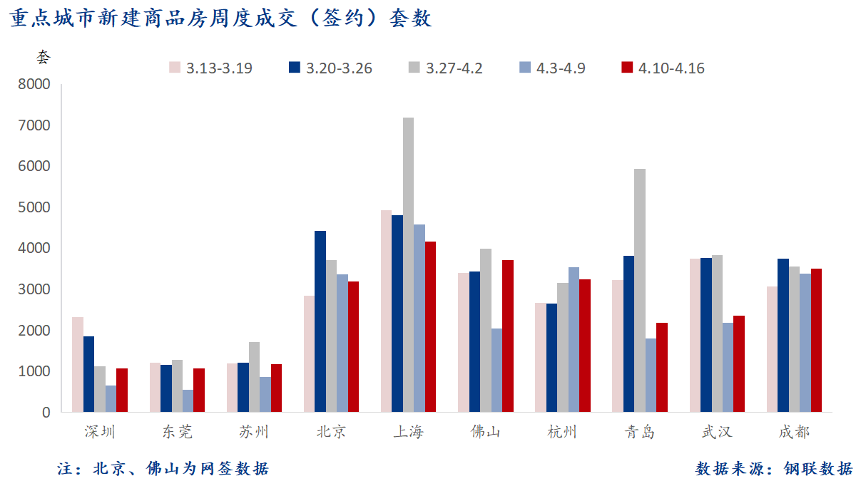 D:\Users\Desktop\图片\2023重点城市\4月18日 重点城市新房套数.png4月18日 重点城市新房套数