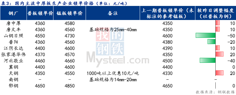 <a href='https://www.mysteel.com/' target='_blank' style='color:#3861ab'>Mysteel</a>日报：全国<a href='http://zhongban.mysteel.com/' target='_blank' style='color:#3861ab'>中厚板价格</a>稳中上行 预计明日窄幅震荡运行