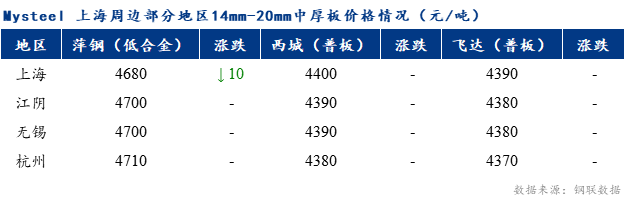 <a href='https://www.mysteel.com/' target='_blank' style='color:#3861ab'>Mysteel</a>早报：上海市场<a href='http://zhongban.mysteel.com/' target='_blank' style='color:#3861ab'>中厚板价格</a>预计弱稳调整