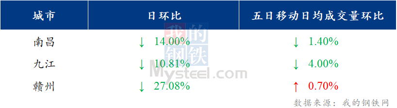 <a href='https://www.mysteel.com/' target='_blank' style='color:#3861ab'>Mysteel</a>日报：江西建筑钢材价格偏弱震荡 商家亏本惜售