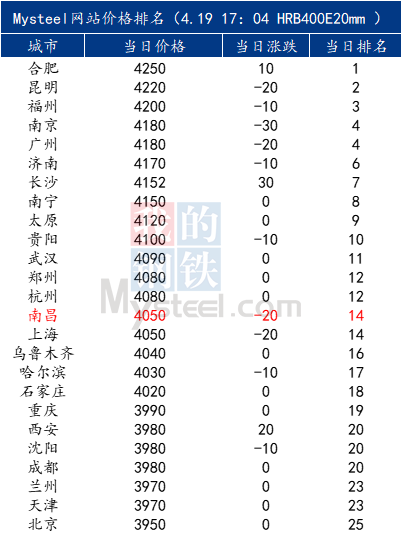 Mysteel日报：江西建筑钢材价格偏弱震荡 商家亏本惜售