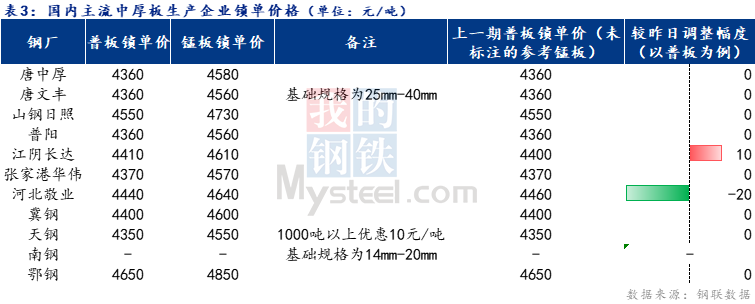 <a href='https://m.mysteel.com/' target='_blank' style='color:#3861ab'>Mysteel</a>日报：全国中厚板小幅趋弱 预计明日盘整运行