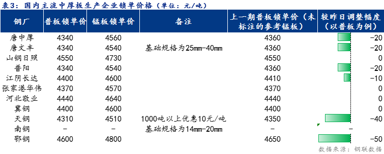 <a href='https://www.mysteel.com/' target='_blank' style='color:#3861ab'>Mysteel</a>日报：全国中厚板价格宽幅下跌 预计明日稳中趋弱运行