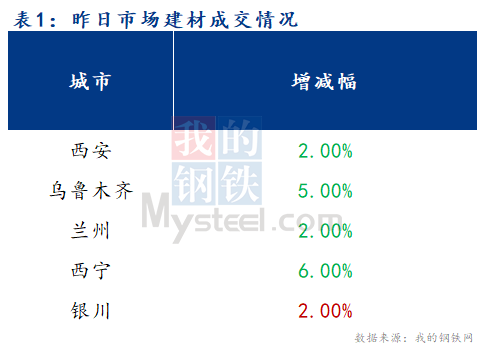 <a href='https://m.mysteel.com/' target='_blank' style='color:#3861ab'>Mysteel</a>早报：西北建筑钢材早盘价格预计稳中有跌