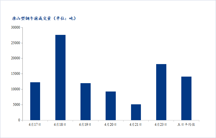 <a href='https://www.mysteel.com/' target='_blank' style='color:#3861ab'>Mysteel</a>数据：唐山调坯型钢成交量较上一交易日早盘增252%（4月23日10:30）