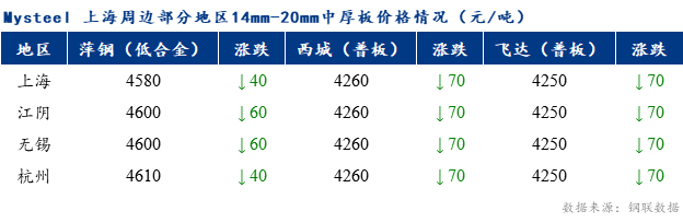 <a href='https://m.mysteel.com/' target='_blank' style='color:#3861ab'>Mysteel</a>早报：上海市场中厚板价格预计弱稳运行