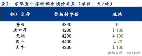 <a href='https://m.mysteel.com/' target='_blank' style='color:#3861ab'>Mysteel</a>日报：京津冀中厚板价格宽幅下跌 预计明日弱稳运行