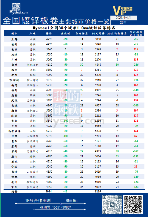 22日全国<a href='https://duxin.mysteel.com/' target='_blank' style='color:#3861ab'>镀锌</a>板卷主要城市价格一览