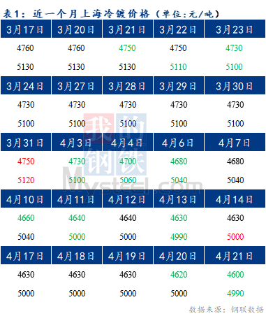 Mysteel早报：预计今日上海冷轧及镀锌板卷价格或将暂稳运行