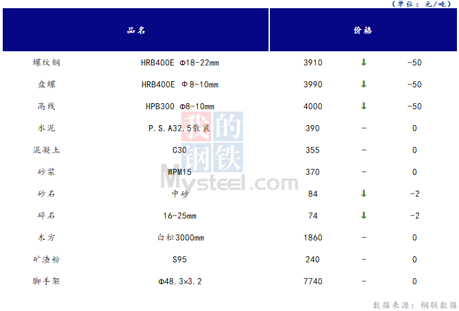 <a href='https://m.mysteel.com/' target='_blank' style='color:#3861ab'>Mysteel</a>日报：山西<a href='https://m.100njz.com/' target='_blank' style='color:#3861ab'>建筑材料</a>市场价格下跌，市场情绪不高