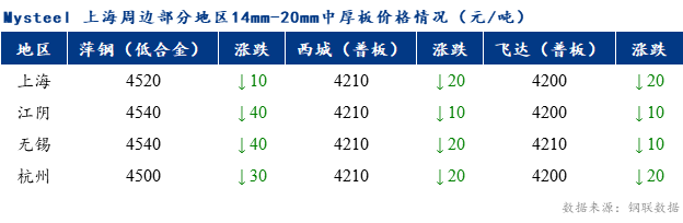 Mysteel早报：上海市场中厚板价格预计弱稳调整