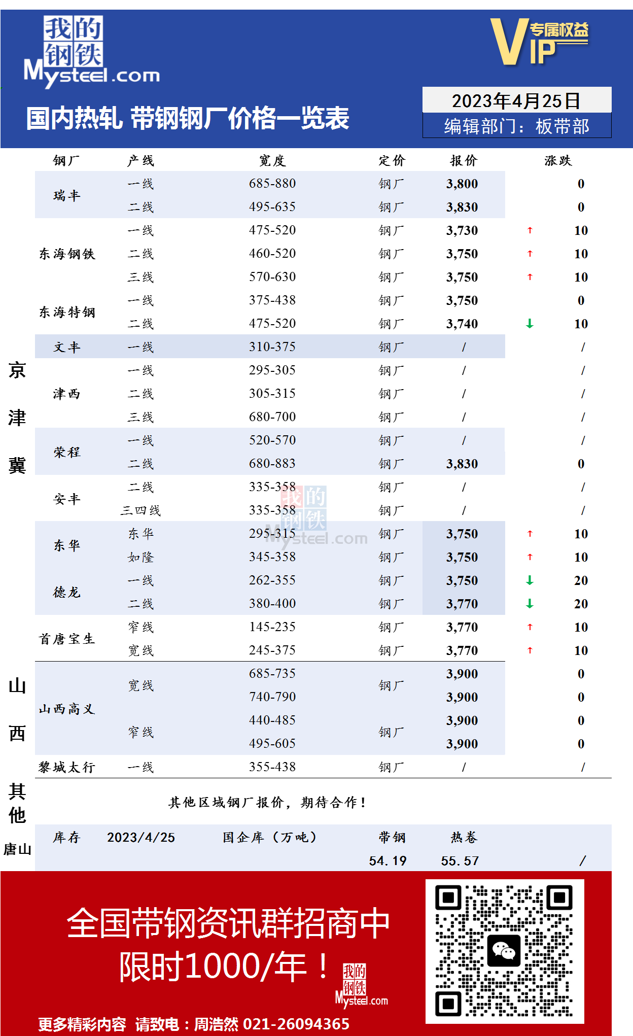 4月25日国内主流<a href='https://rezha.mysteel.com/' target='_blank' style='color:#3861ab'>热轧</a><a href='https://daigang.mysteel.com/' target='_blank' style='color:#3861ab'>带钢</a>厂价格调整情况