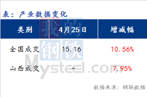 <a href='https://m.mysteel.com/' target='_blank' style='color:#3861ab'>Mysteel</a>早报：山西<a href='https://m.mysteel.com/market/p-968-----010101-0--------1.html' target='_blank' style='color:#3861ab'>建筑钢材</a>早盘价格偏弱运行