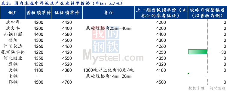 <a href='https://www.mysteel.com/' target='_blank' style='color:#3861ab'>Mysteel</a>日报：全国中厚板