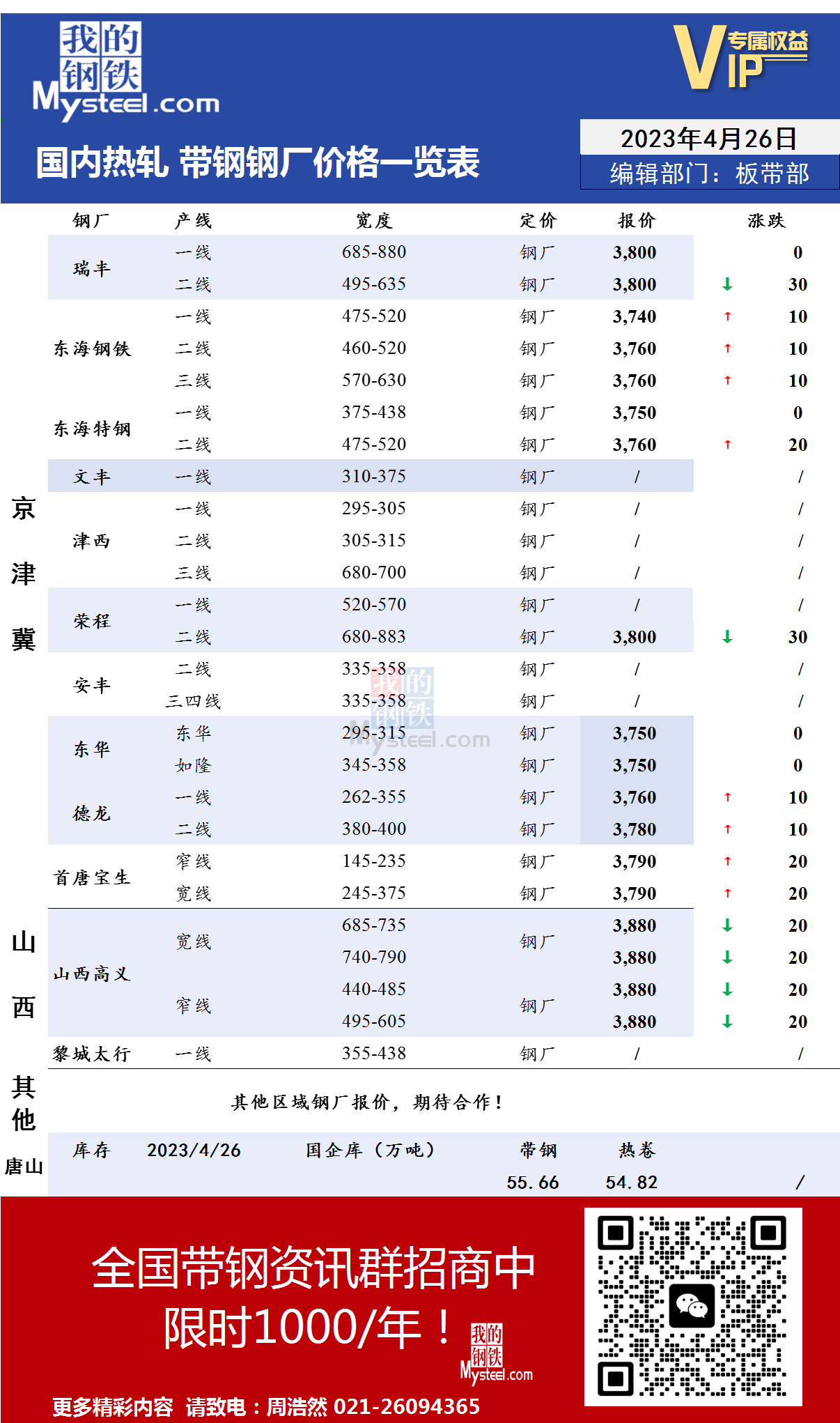 4月26日国内主流<a href='https://rezha.mysteel.com/' target='_blank' style='color:#3861ab'>热轧</a><a href='https://daigang.mysteel.com/' target='_blank' style='color:#3861ab'>带钢</a>厂价格调整情况