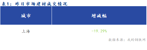 <a href='https://www.mysteel.com/' target='_blank' style='color:#3861ab'>Mysteel</a>早报：夜盘黑色系集体收跌 上海建筑钢材市场早盘偏弱运行为主