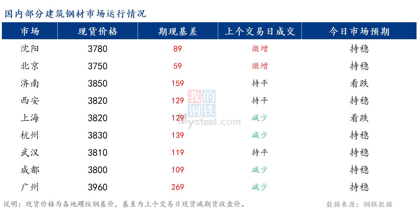 <a href='https://m.mysteel.com/' target='_blank' style='color:#3861ab'>Mysteel</a>早报：国内<a href='https://m.mysteel.com/market/p-968-----010101-0--------1.html' target='_blank' style='color:#3861ab'>建筑钢材</a>市场预计趋稳运行