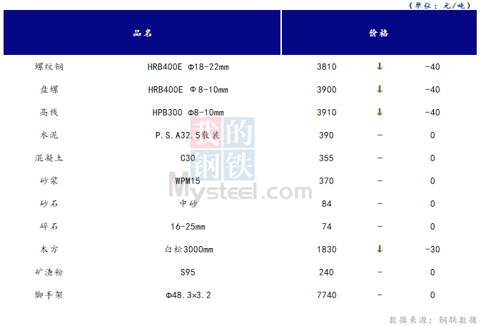 <a href='https://www.mysteel.com/' target='_blank' style='color:#3861ab'>Mysteel</a>日报：山西<a href='https://www.100njz.com/' target='_blank' style='color:#3861ab'>建筑材料</a>市场价格小幅下跌，市场成交表现较弱