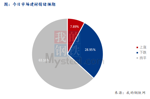 <a href='https://www.mysteel.com/' target='_blank' style='color:#3861ab'>Mysteel</a>早报：西南<a href='https://jiancai.mysteel.com/' target='_blank' style='color:#3861ab'>建筑钢材</a>早盘价格预计盘整运行