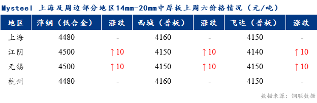 <a href='https://m.mysteel.com/' target='_blank' style='color:#3861ab'>Mysteel</a>早报：上海市场中厚板价格预计弱稳为主