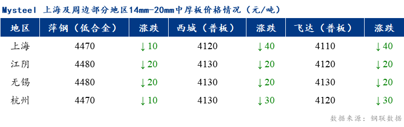 <a href='https://m.mysteel.com/' target='_blank' style='color:#3861ab'>Mysteel</a>早报：上海市场中厚板价格预计弱势运行