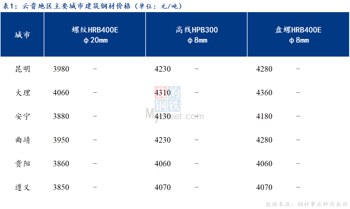 <a href='https://m.mysteel.com/' target='_blank' style='color:#3861ab'>Mysteel</a>日报：整体成交不畅 云贵建筑钢材价格弱稳运行