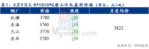 Mysteel早报：预计天津冷轧及镀锌板卷价格或以稳为主