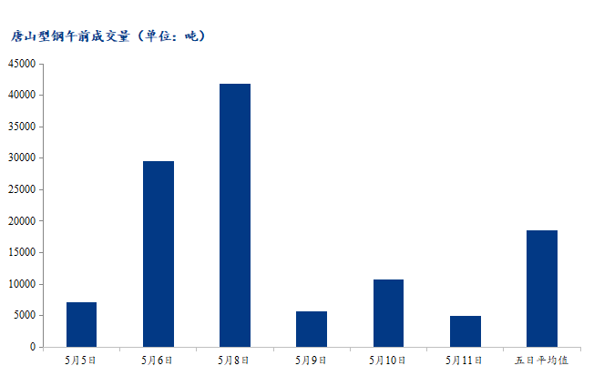 <a href='https://www.mysteel.com/' target='_blank' style='color:#3861ab'>Mysteel</a>数据：唐山调坯型钢成交量较上一交易日早盘减54%（5月11日10:30）
