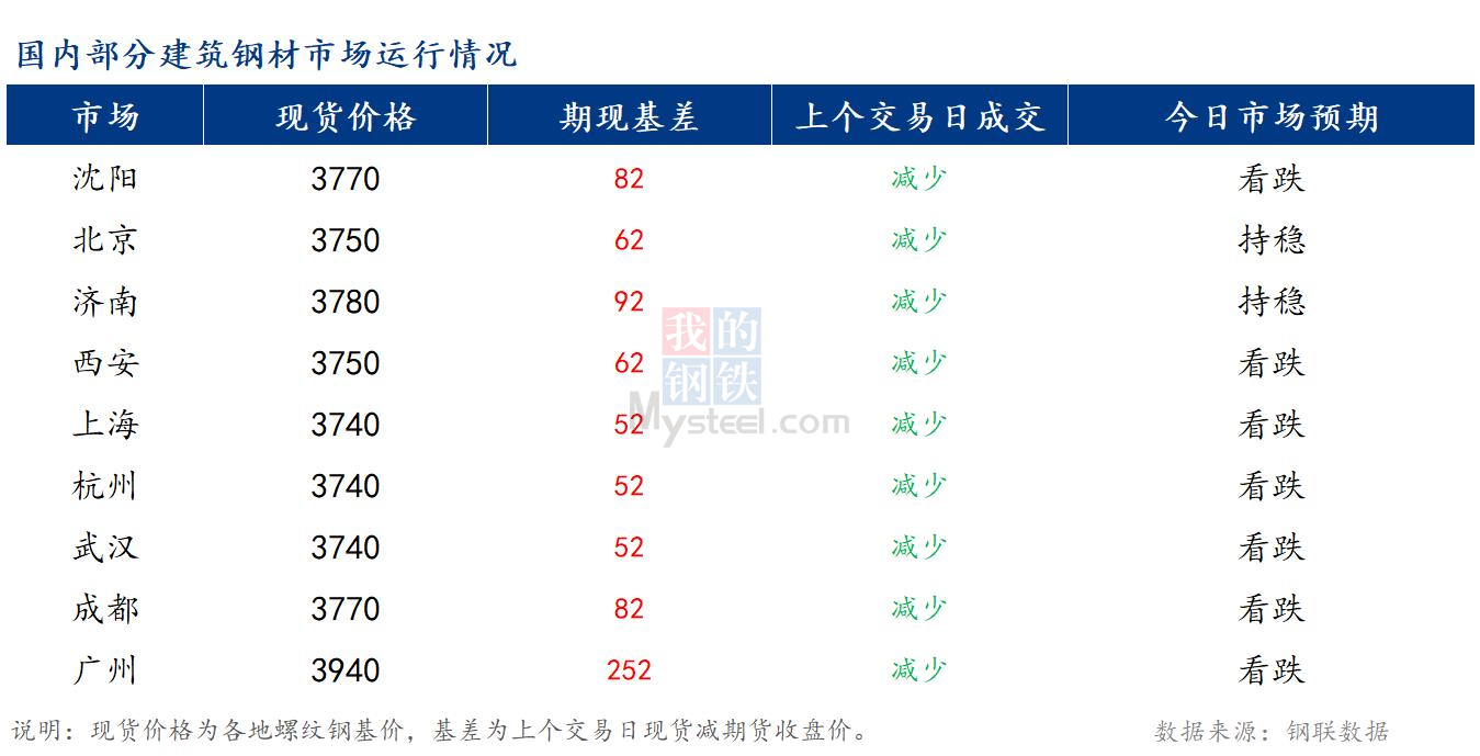 <a href='https://www.mysteel.com/' target='_blank' style='color:#3861ab'>Mysteel</a>早报：国内<a href='https://jiancai.mysteel.com/' target='_blank' style='color:#3861ab'>建筑钢材</a>市场预计盘整偏弱运行