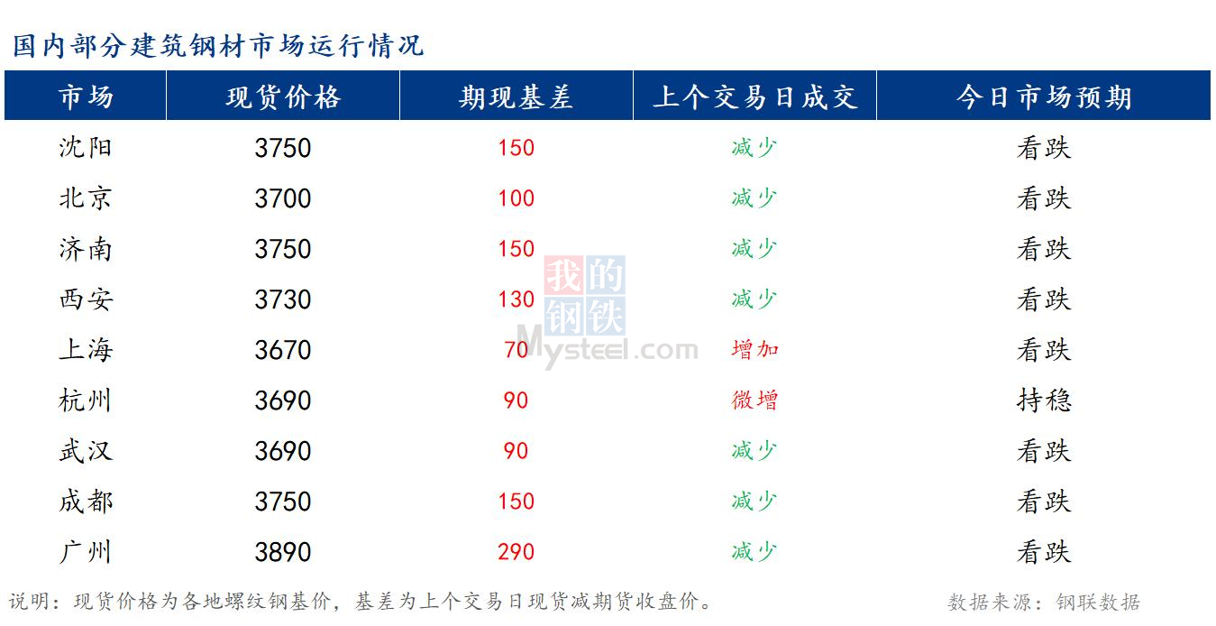 <a href='https://www.mysteel.com/' target='_blank' style='color:#3861ab'>Mysteel</a>早报：国内<a href='https://jiancai.mysteel.com/' target='_blank' style='color:#3861ab'>建筑钢材</a>市场价格或弱势下行