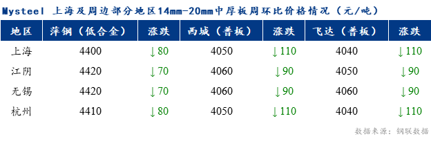 <a href='https://m.mysteel.com/' target='_blank' style='color:#3861ab'>Mysteel</a>早报：上海市场中厚板价格预计持稳运行