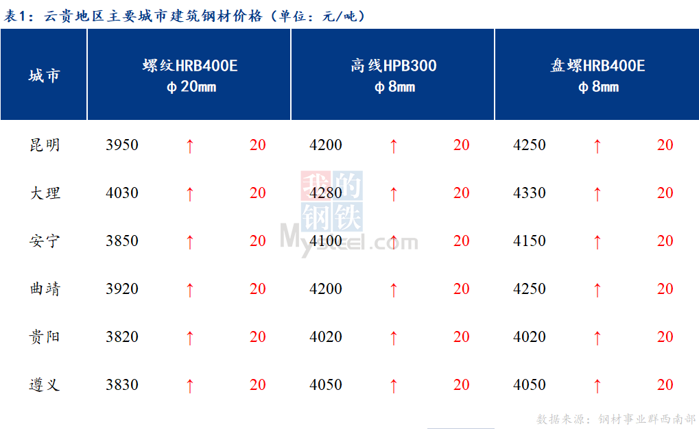 <a href='https://m.mysteel.com/' target='_blank' style='color:#3861ab'>Mysteel</a>日报：云贵<a href='https://m.mysteel.com/market/p-968-----010101-0--------1.html' target='_blank' style='color:#3861ab'>建筑钢材</a>价格小幅上涨