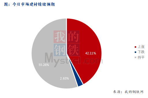 <a href='https://www.mysteel.com/' target='_blank' style='color:#3861ab'>Mysteel</a>早报：西南<a href='https://jiancai.mysteel.com/' target='_blank' style='color:#3861ab'>建筑钢材</a>早盘价格预计稳中趋强运行