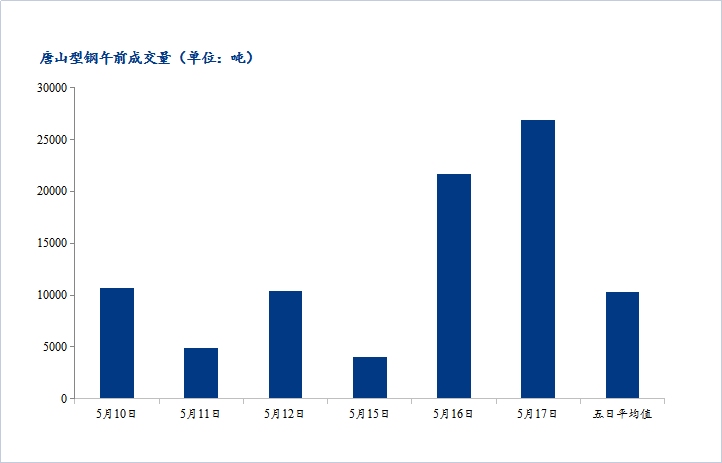<a href='https://m.mysteel.com/' target='_blank' style='color:#3861ab'>Mysteel</a>数据：唐山调坯型钢成交量较上一交易日早盘增24%（5月17日10:30）