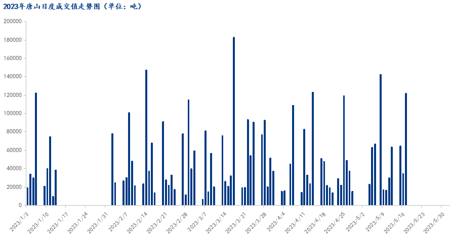  	<a href='https://www.mysteel.com/' target='_blank' style='color:#3861ab'>Mysteel</a>数据：唐山调坯型钢成交量较上一交易日增253%（5月17日16:00）
