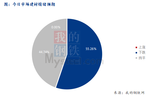 <a href='https://www.mysteel.com/' target='_blank' style='color:#3861ab'>Mysteel</a>早报：西南<a href='https://jiancai.mysteel.com/' target='_blank' style='color:#3861ab'>建筑钢材</a>早盘价格预计震荡偏弱运行