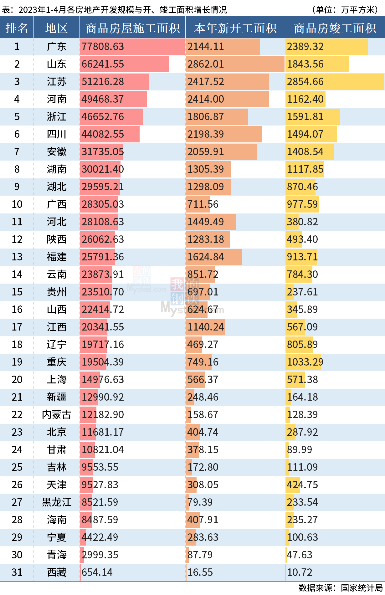 D:\Users\Desktop\图片\2023统计局\4月开竣工.png4月开竣工