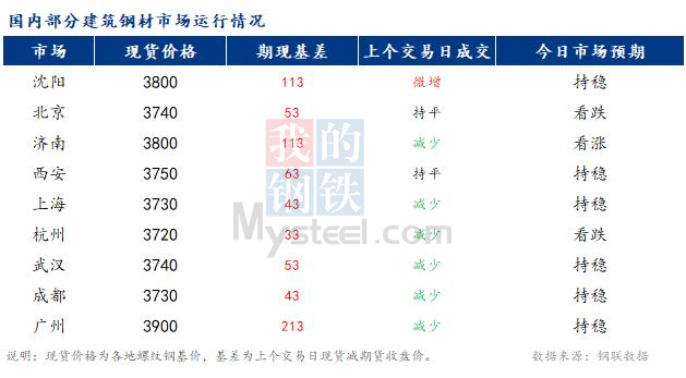 <a href='https://m.mysteel.com/' target='_blank' style='color:#3861ab'>Mysteel</a>早报：国内<a href='https://m.mysteel.com/market/p-968-----010101-0--------1.html' target='_blank' style='color:#3861ab'>建筑钢材</a>市场预计稳中偏弱运行